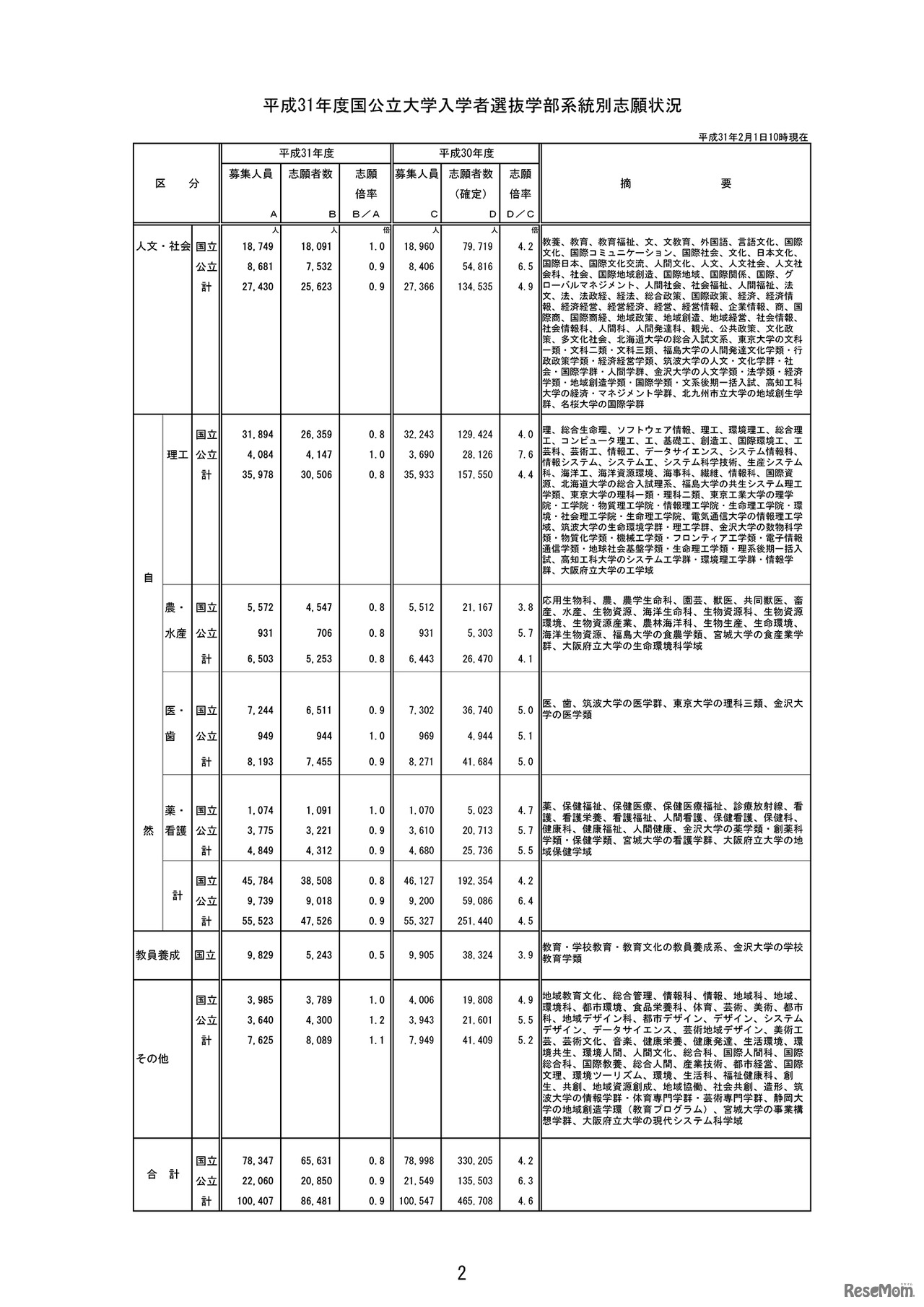 平成31年度国公立大学入学者選抜試験・学部系統別志願状況（平成31年2月1日10時現在）