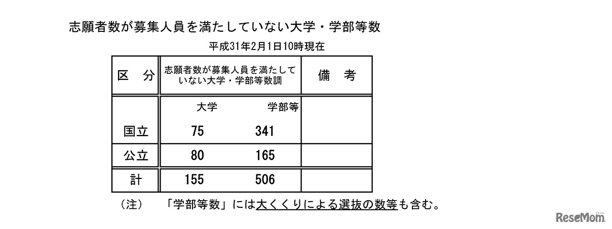 平成31年度国公立大学入学者選抜試験・志願者数が募集人員を満たしていない大学・学部等数（平成31年2月1日10時現在）
