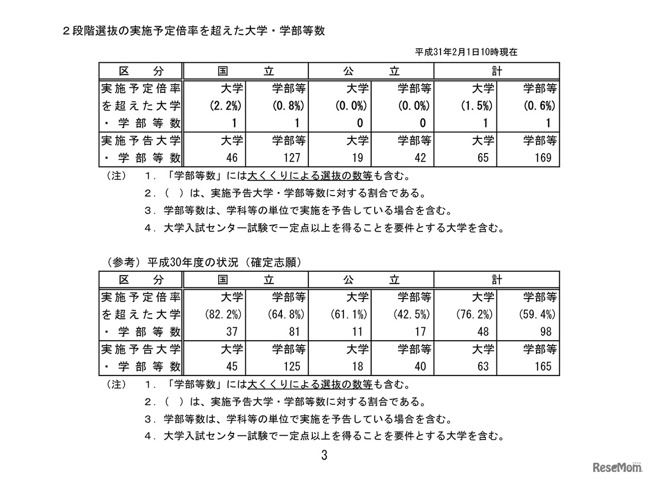 平成31年度国公立大学入学者選抜試験・2段階選抜の実施予定倍率を超えた大学・学部等数（平成31年2月1日10時現在）