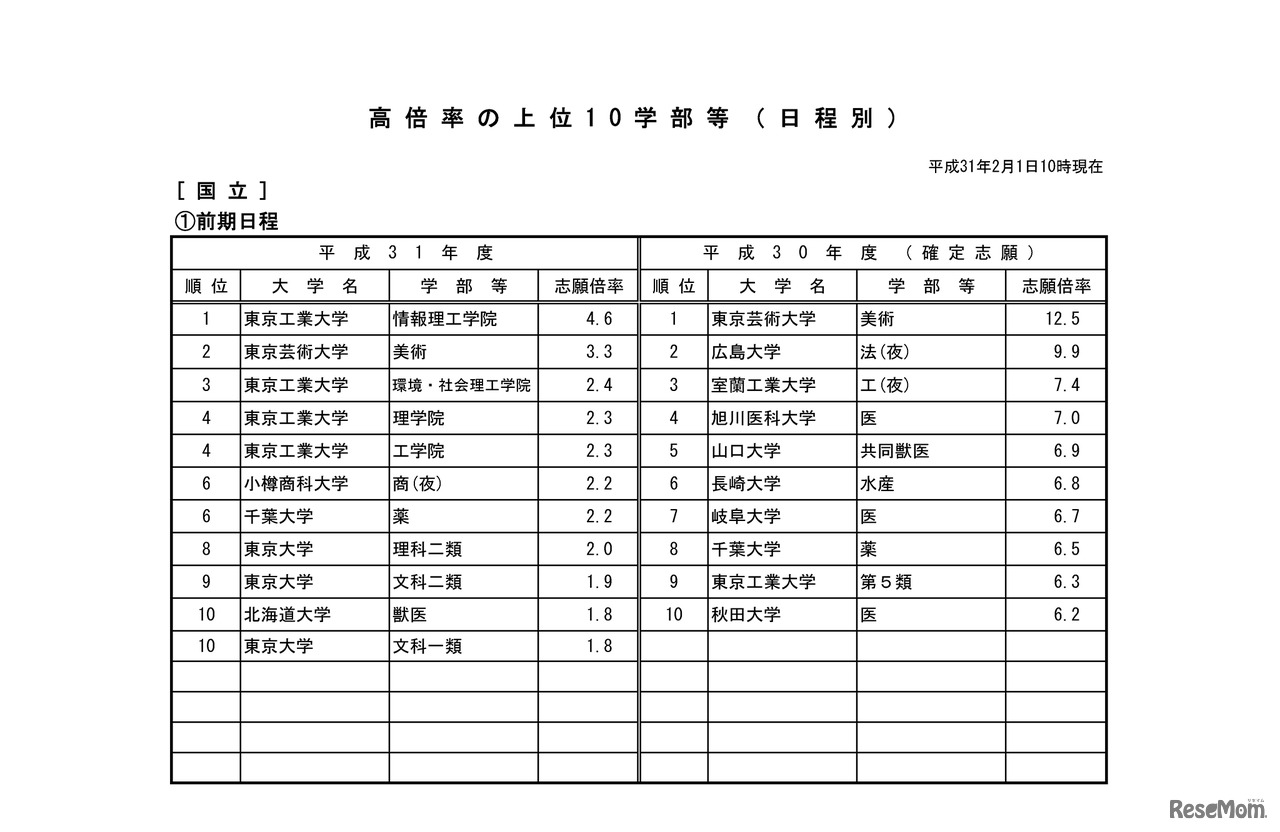 平成31年度国公立大学入学者選抜試験・高倍率の上位10学部等 国立・前期日程（平成31年2月1日10時現在）