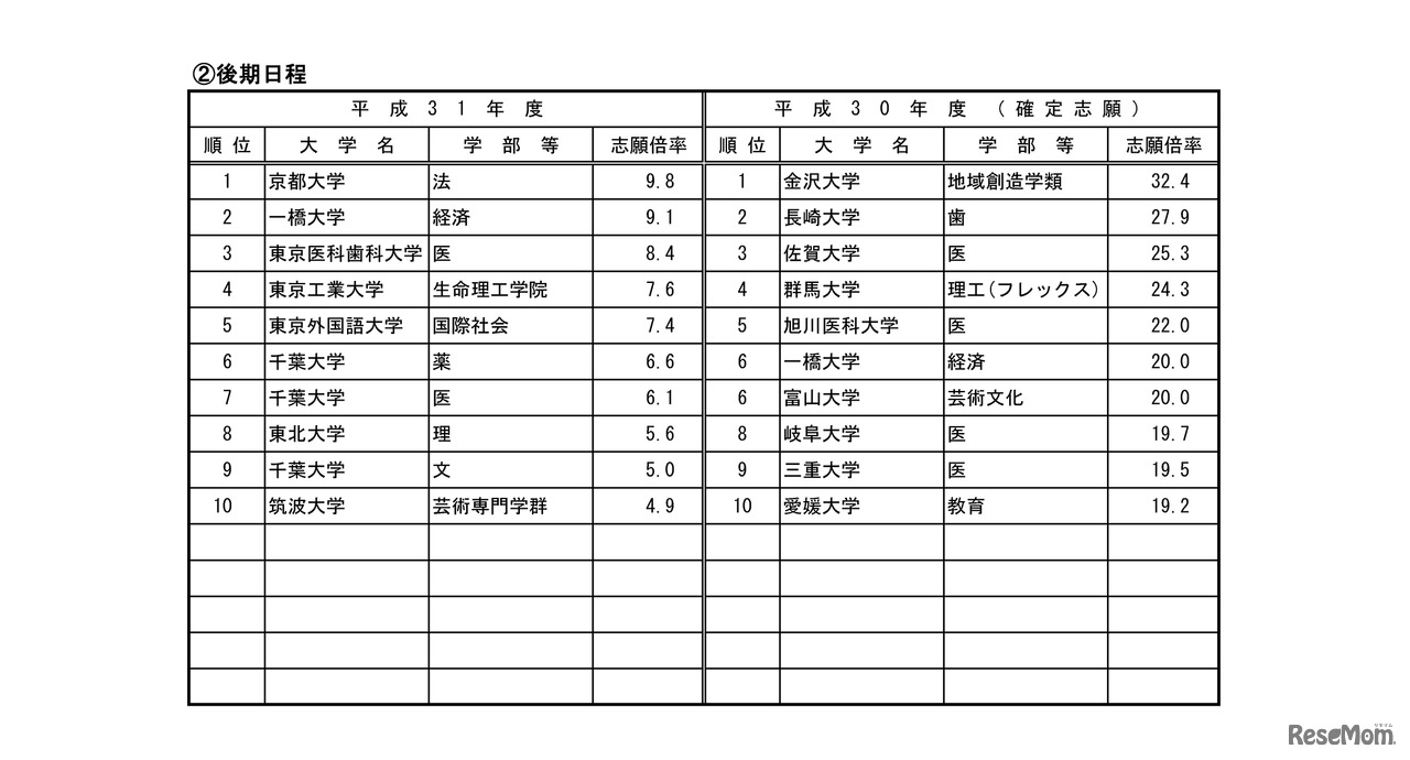 平成31年度国公立大学入学者選抜試験・高倍率の上位10学部等 国立・後期日程（平成31年2月1日10時現在）