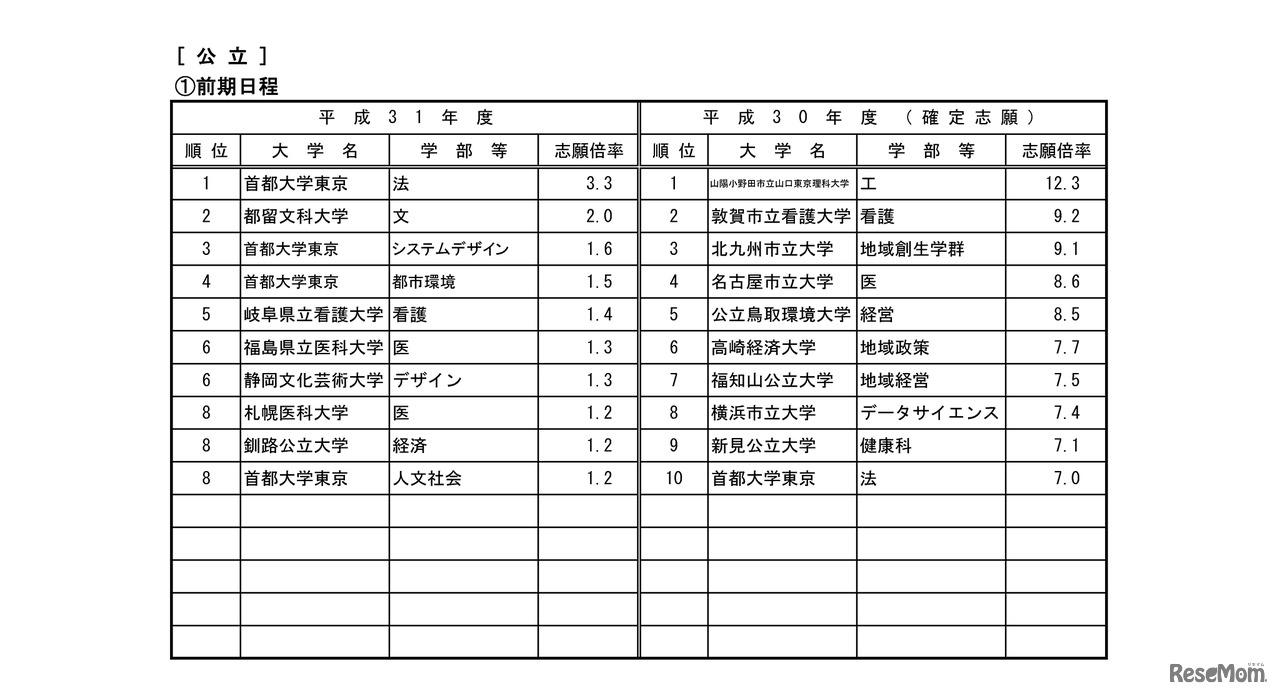 平成31年度国公立大学入学者選抜試験・高倍率の上位10学部等 公立・前期日程（平成31年2月1日10時現在）