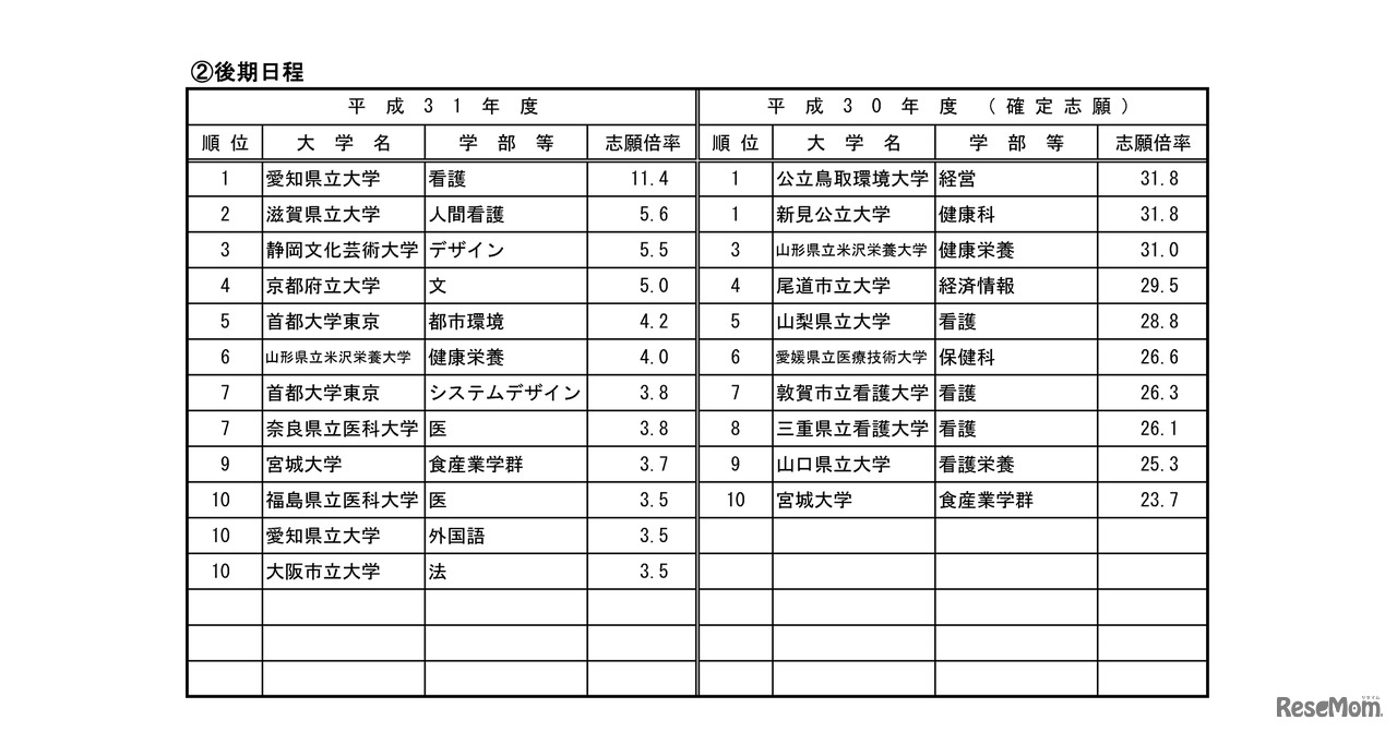 平成31年度国公立大学入学者選抜試験・高倍率の上位10学部等 公立・後期日程（平成31年2月1日10時現在）