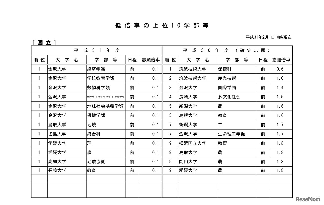 平成31年度国公立大学入学者選抜試験・低倍率の上位10学部等  国立（平成31年2月1日10時現在）