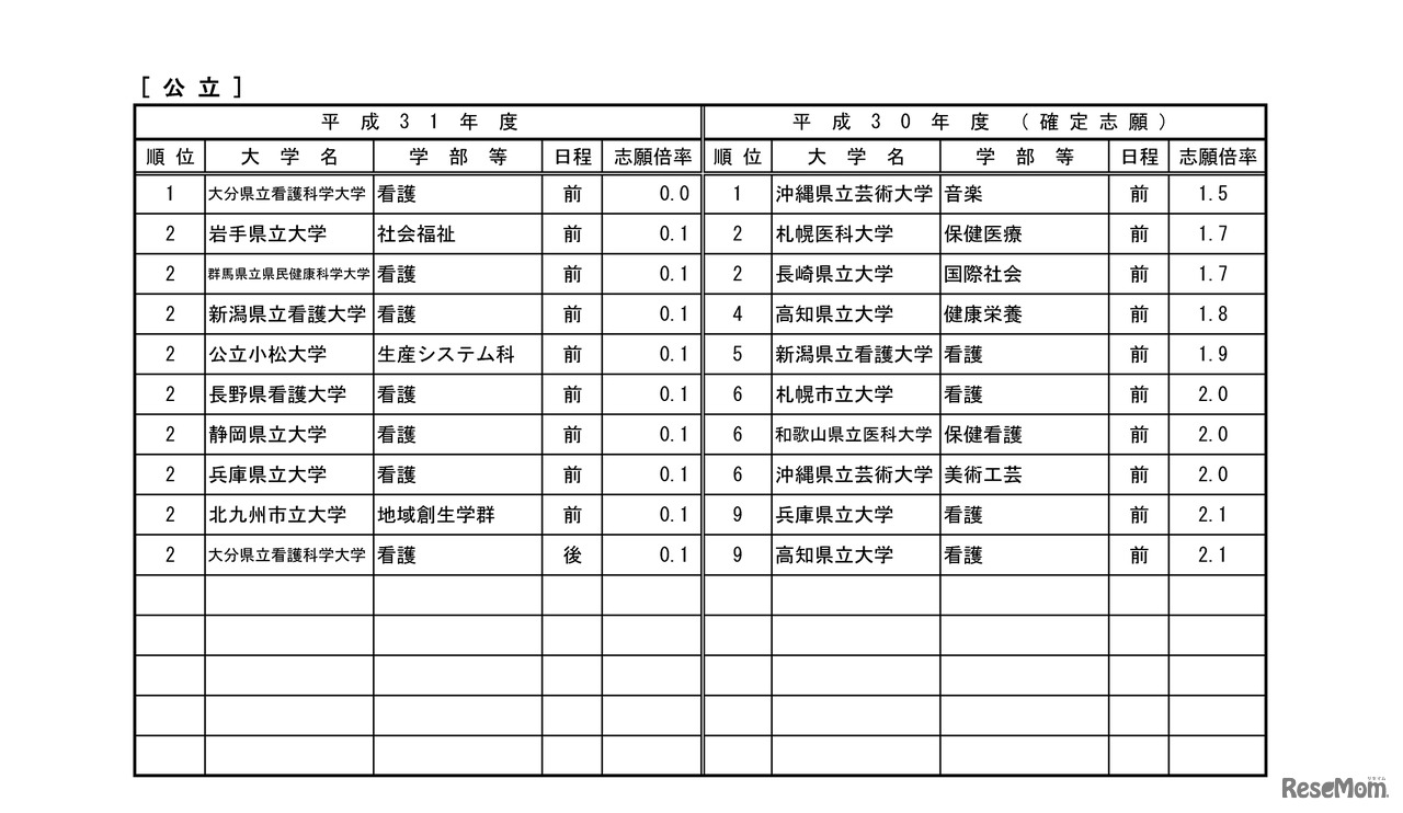 平成31年度国公立大学入学者選抜試験・低倍率の上位10学部等  公立（平成31年2月1日10時現在）