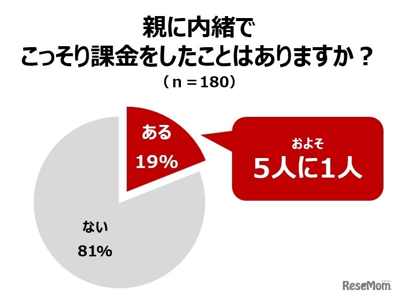 親に内緒でこっそり課金をしたことがあるか