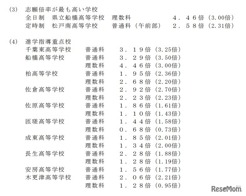 平成31年度（2019年度）千葉県公立高等学校入学者選抜　志願倍率がもっとも高い学校、進学指導重点校の倍率