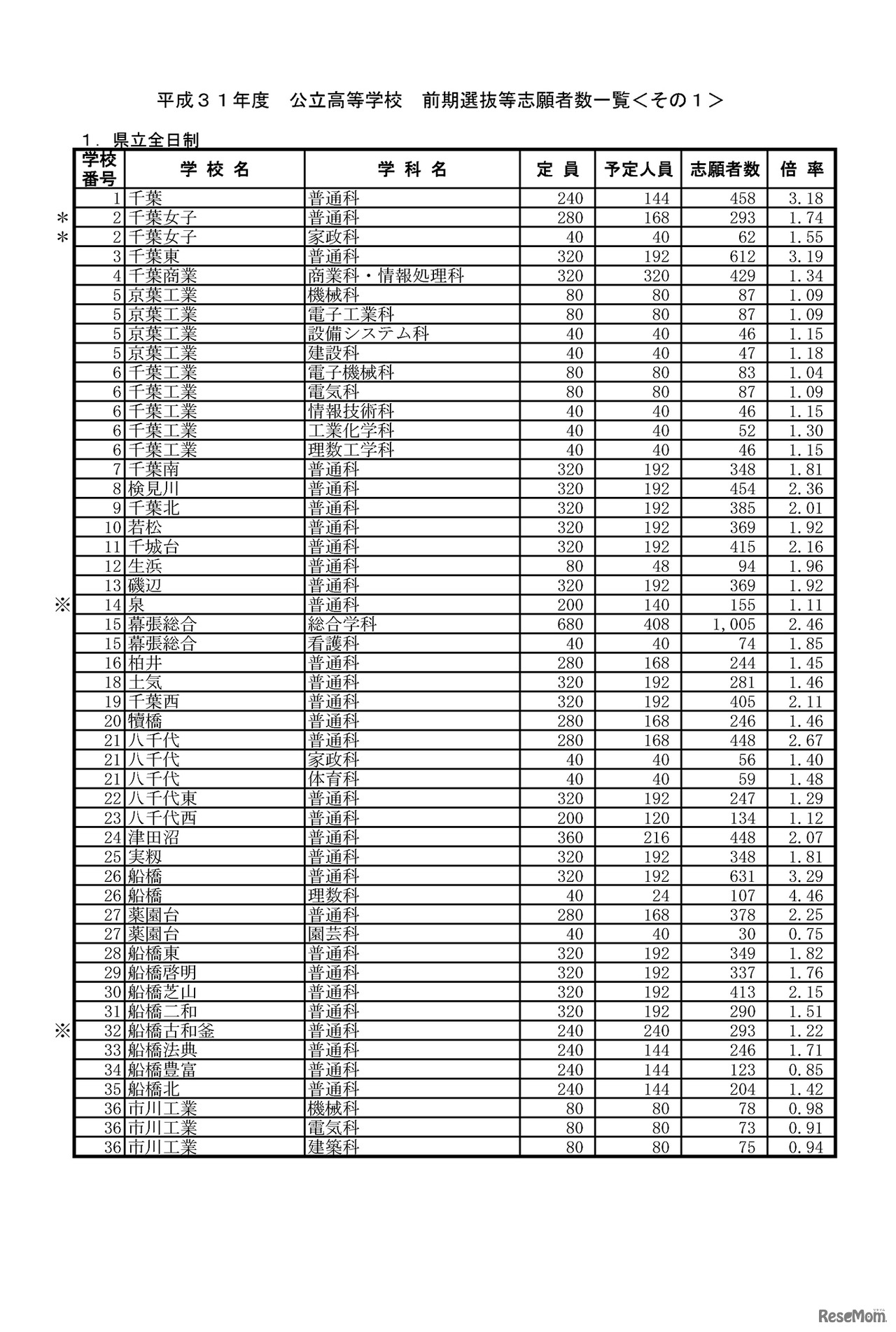 平成31年度　千葉県公立高等学校　前期選抜等志願差数一覧　1/6