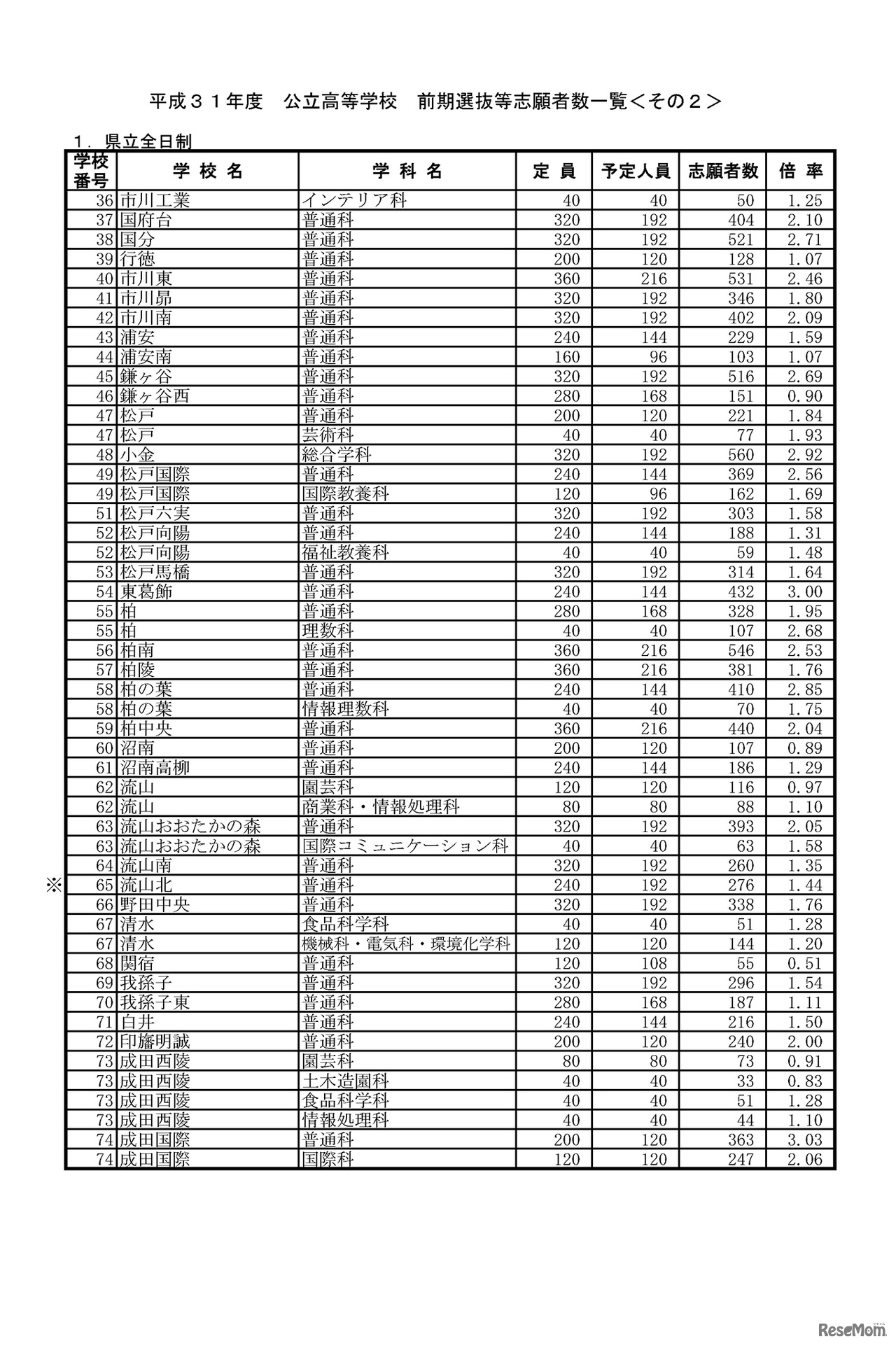 平成31年度　千葉県公立高等学校　前期選抜等志願差数一覧　2/6