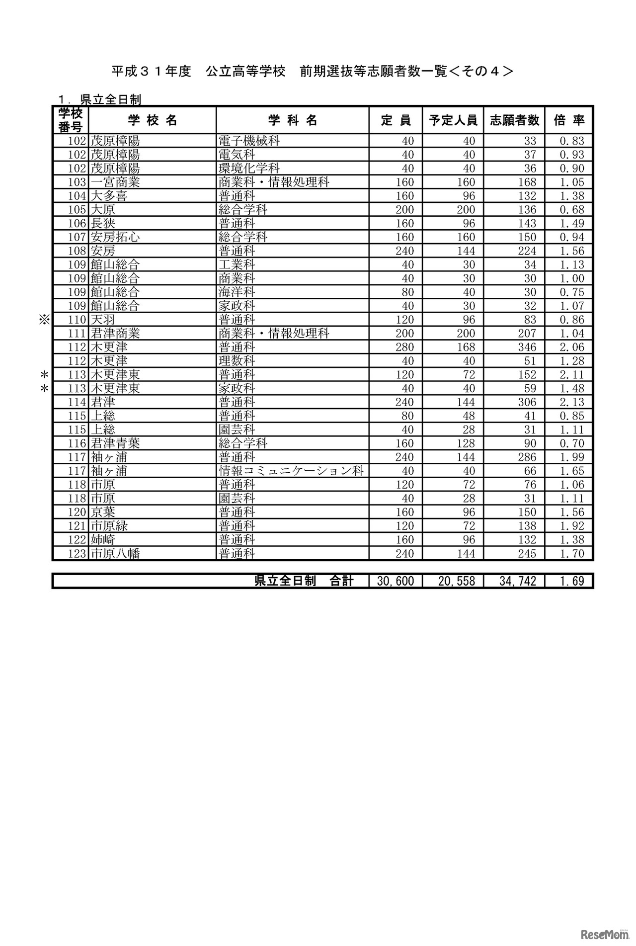 平成31年度　千葉県公立高等学校　前期選抜等志願差数一覧　4/6