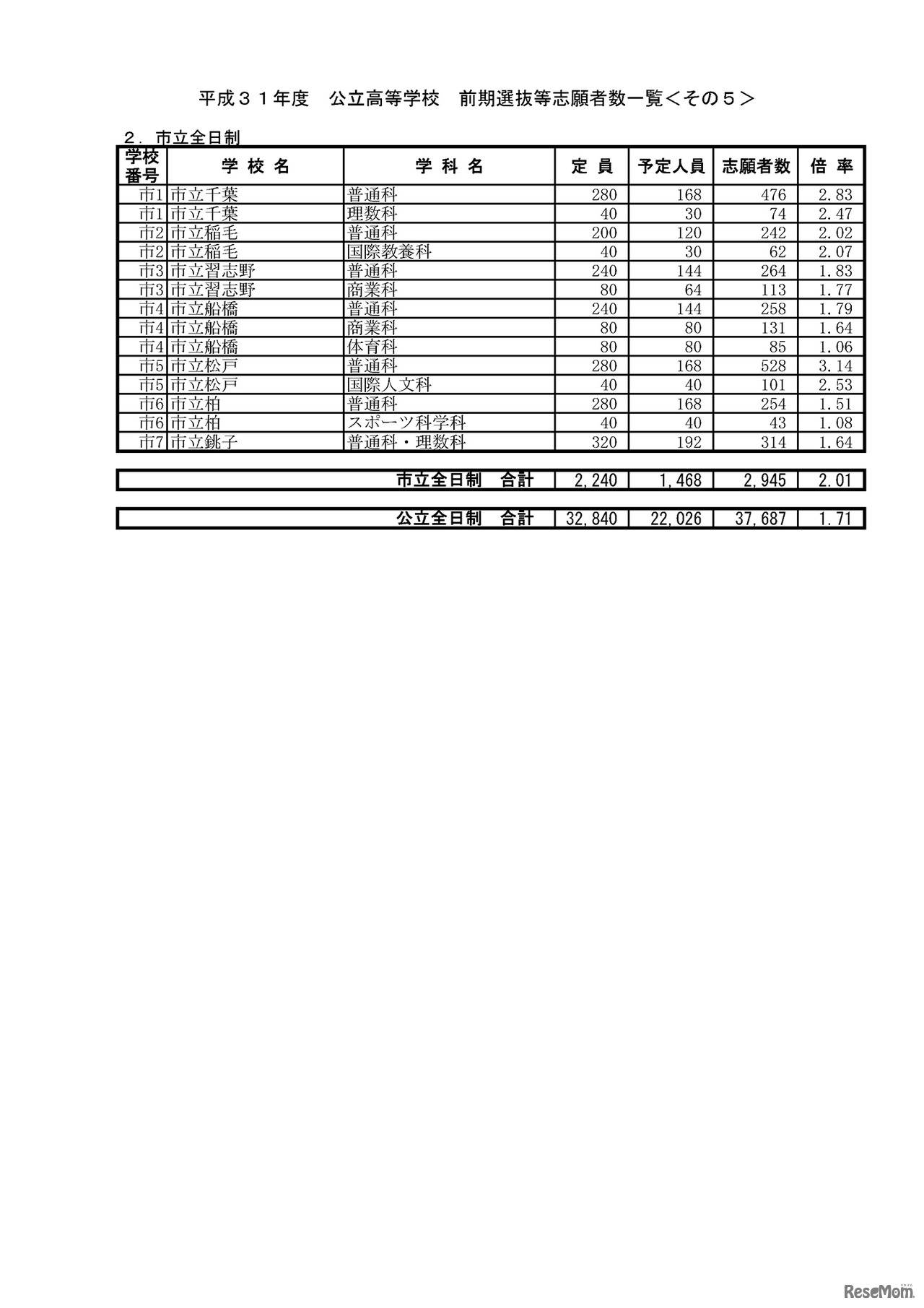 平成31年度　千葉県公立高等学校　前期選抜等志願差数一覧　5/6