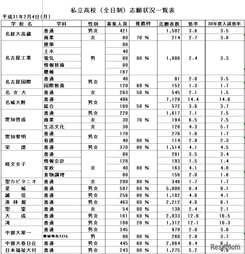 私立高校（全日制）志願状況一覧表
