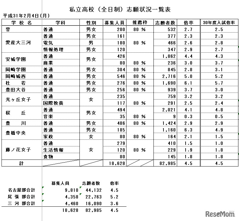 私立高校（全日制）志願状況一覧表