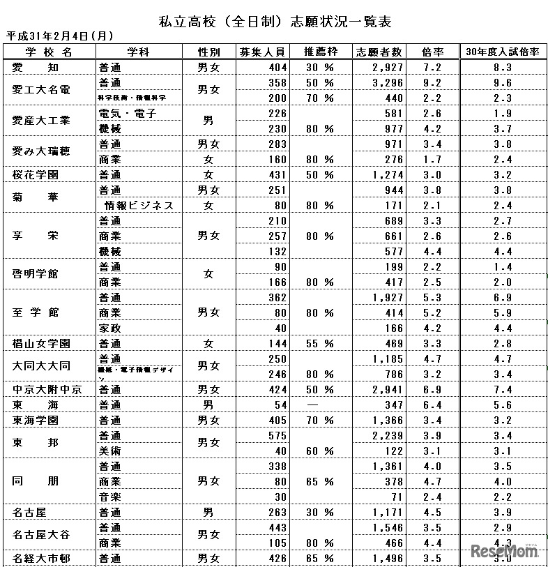 私立高校（全日制）志願状況一覧表
