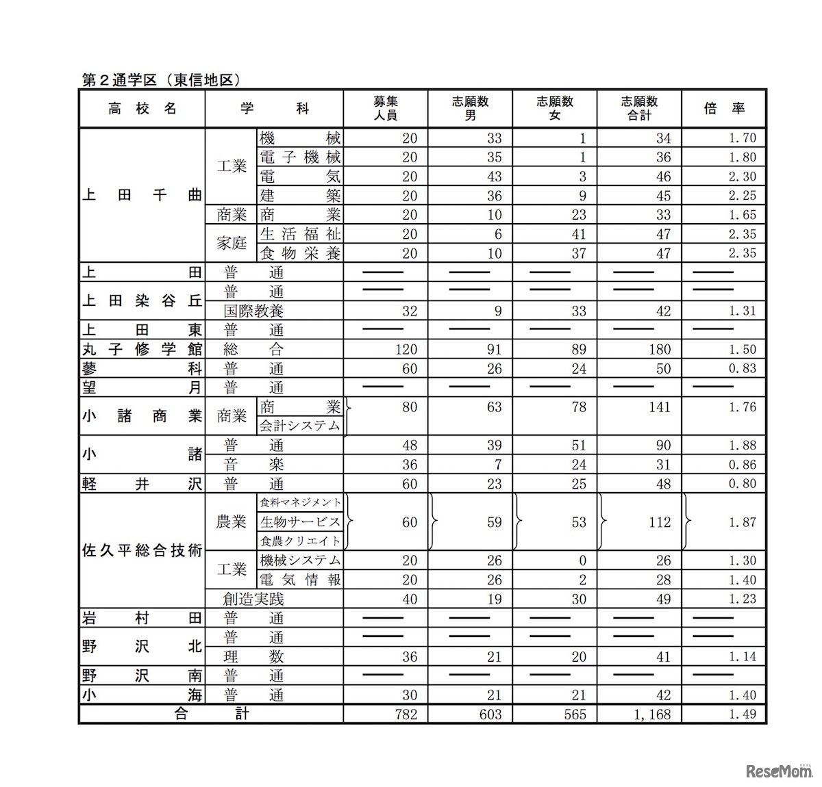 平成31年度（2019年度）長野県公立高等学校　学校別状況（前期選抜志願者数・公立全日制課程）東信地区