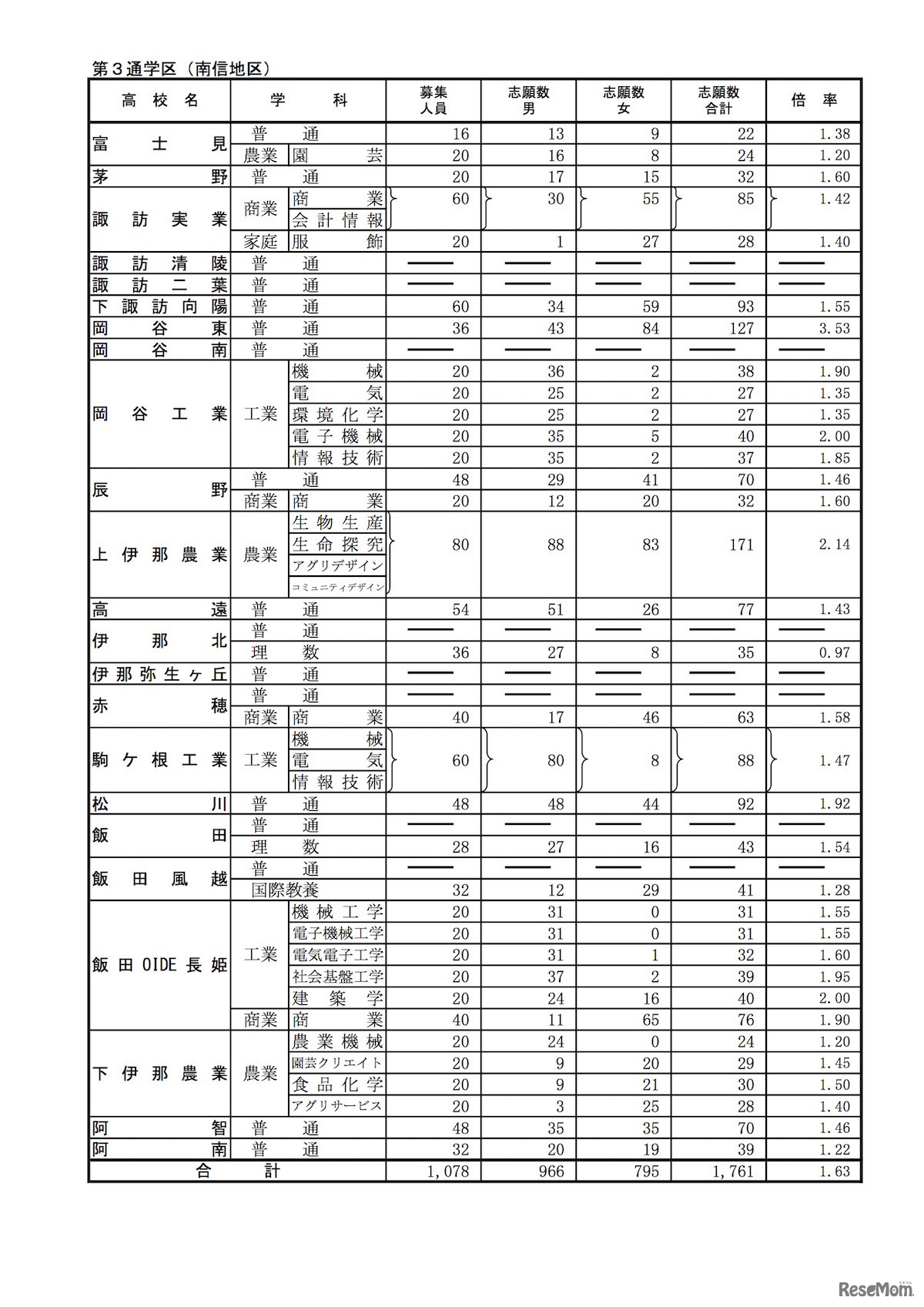 平成31年度（2019年度）長野県公立高等学校　学校別状況（前期選抜志願者数・公立全日制課程）南信地区