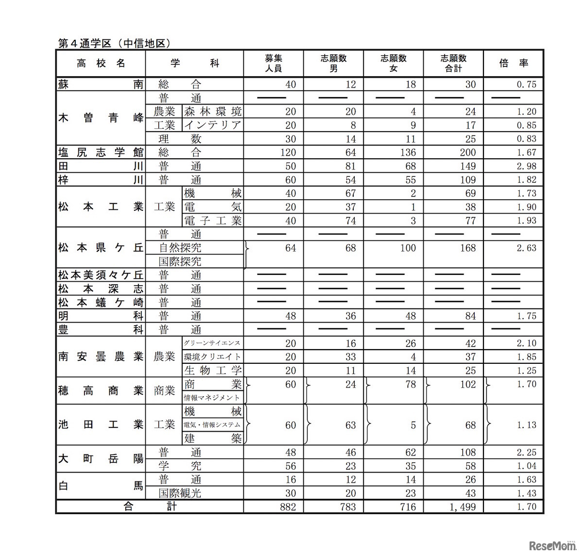 平成31年度（2019年度）長野県公立高等学校　学校別状況（前期選抜志願者数・公立全日制課程）中信地区