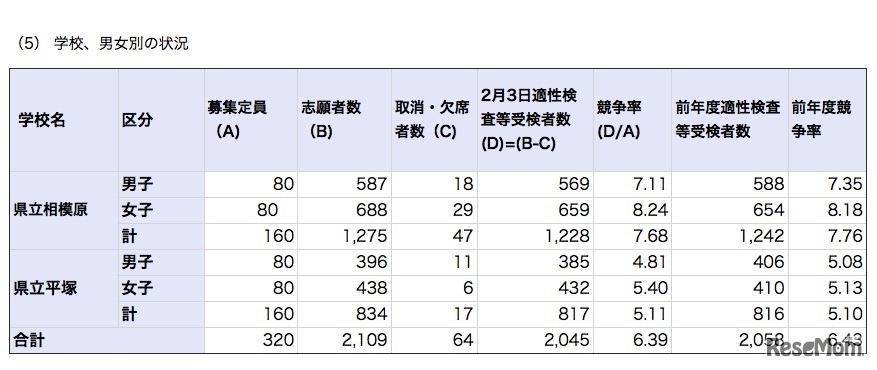 平成31年度（2019年度）神奈川県立中等教育学校　学校・男女別の志願状況