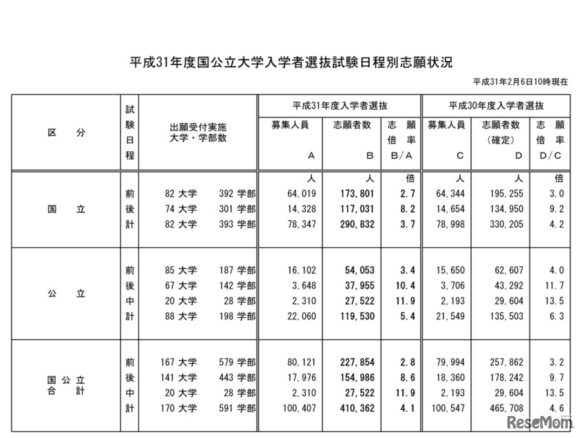 平成31年度国公立大学入学者選抜試験日程別志願状況（平成31年2月6日10時現在）