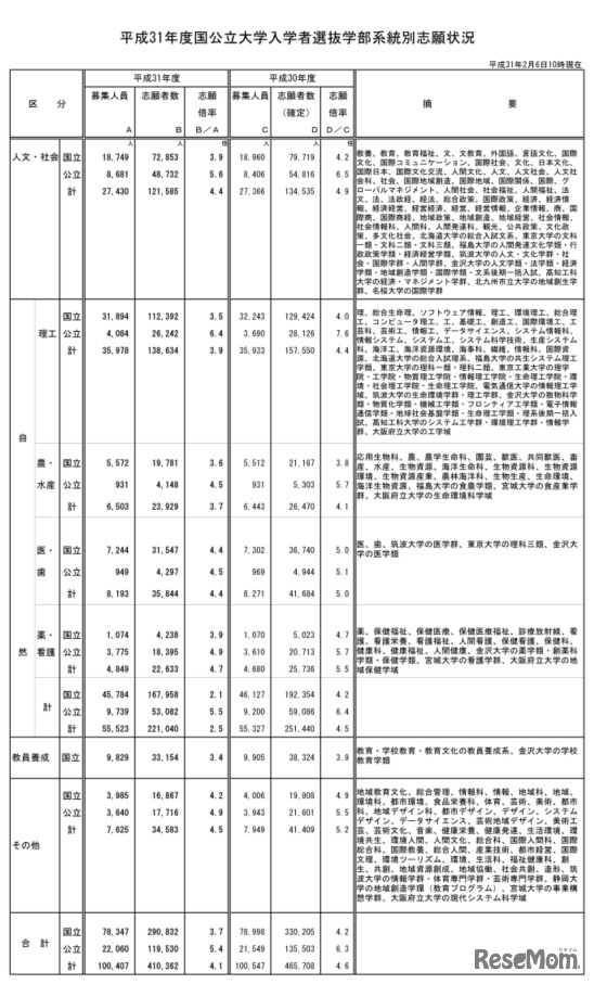平成31年度国公立大学入学者選抜学部系統別志願状況（平成31年2月6日10時現在）