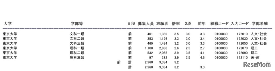東京大学の志願状況（平成31年2月6日10時現在）