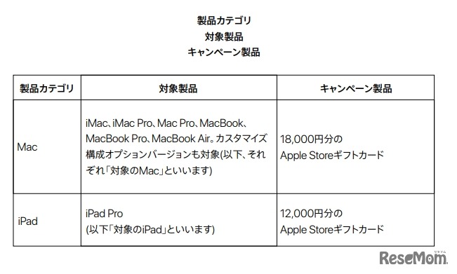 対象製品、キャンペーン製品