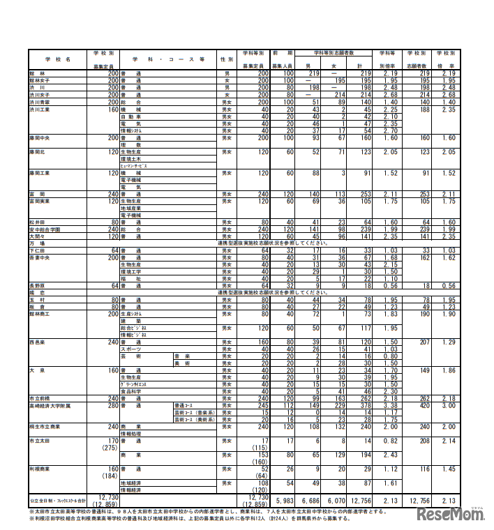 2019年度群馬県公立高等学校入学者選抜 全日制課程・フレックススクール前期選抜志願状況