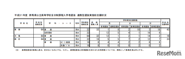 2019年度群馬県公立高等学校全日制課程入学者選抜 連携型選抜実施校志願状況