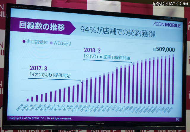 イオンモバイルが「3年学割」発表！新たな客層獲得にプリペイドSIMも検討