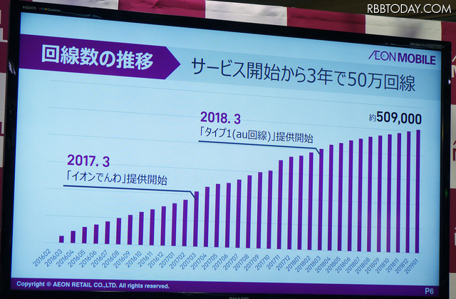 イオンモバイルが「3年学割」発表！新たな客層獲得にプリペイドSIMも検討