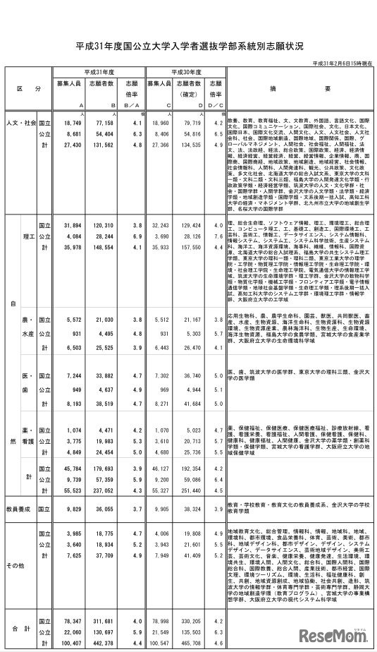 平成31年度国公立大学入学者選抜学部系統別志願状況