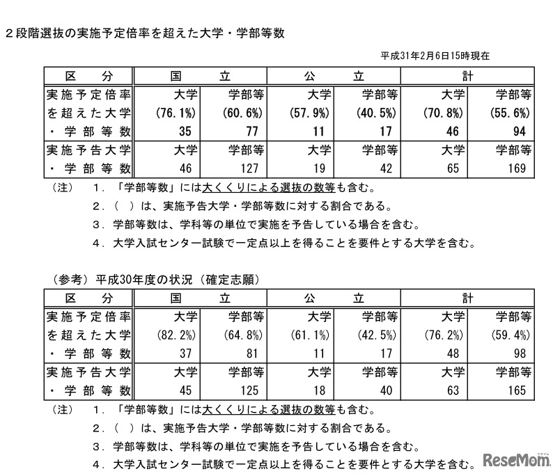 2段階選抜の実施予定倍率を超えた大学・学部等数