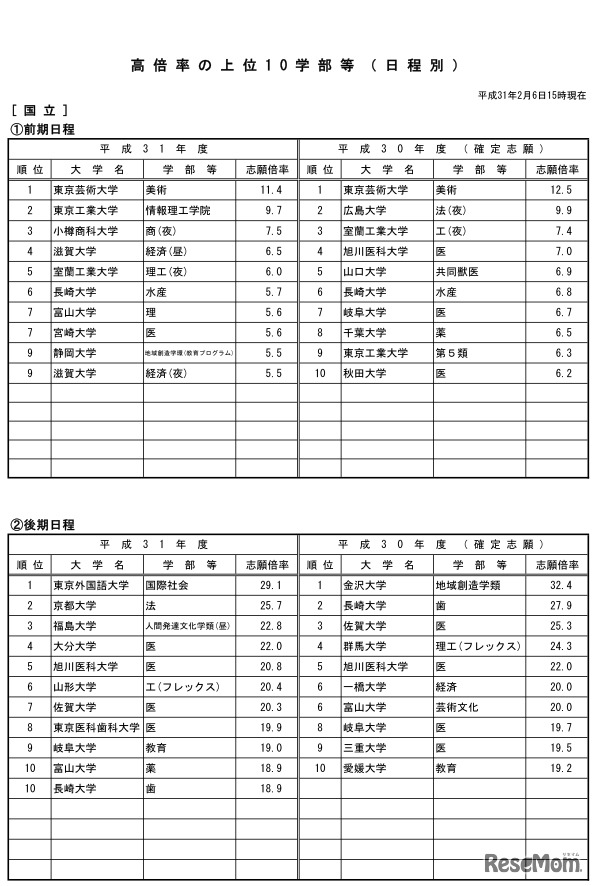 高倍率の上位10学部等（日程別、国立）