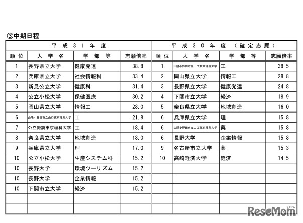 高倍率の上位10学部等（中期日程）