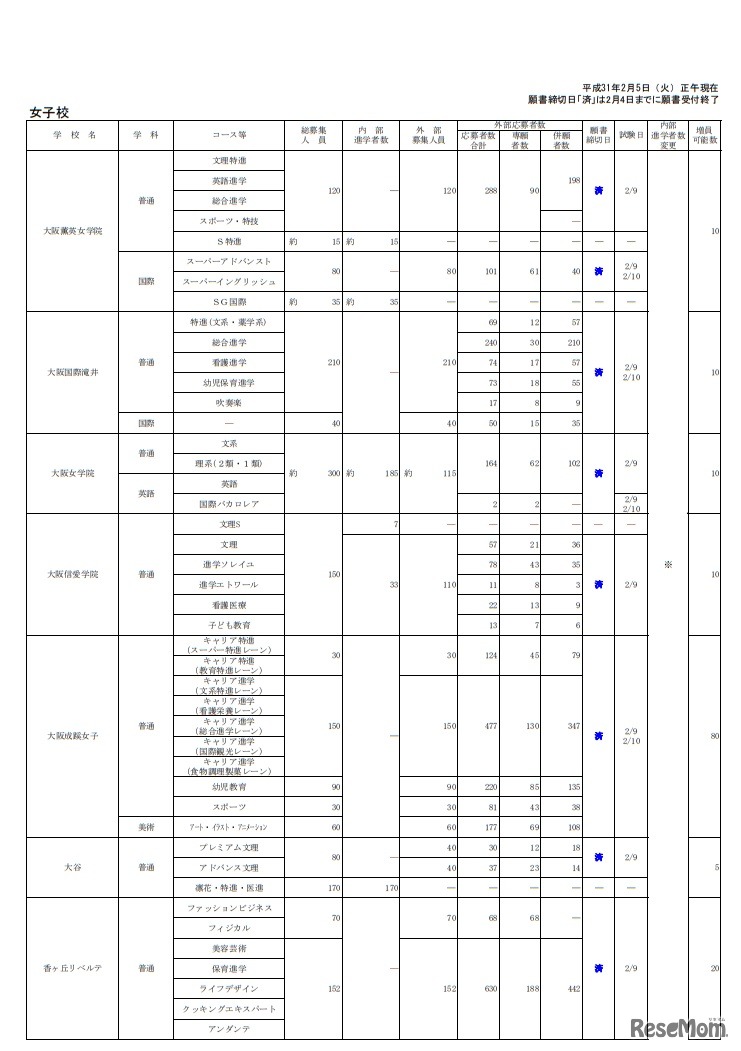 2019年度大阪私立高等学校生徒応募状況一覧（2019年2月5日正午現在） 女子校（一部）