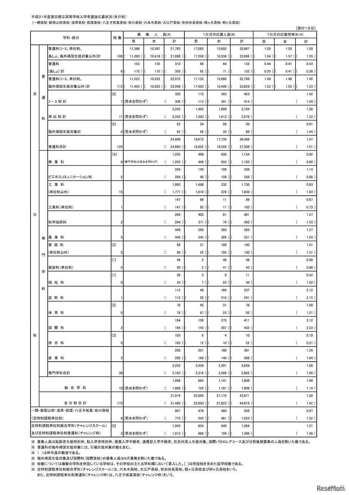 平成31年度（2019年度）東京都立高等学校入学者選抜応募状況（学力検査入学願書受付1日目）総括表