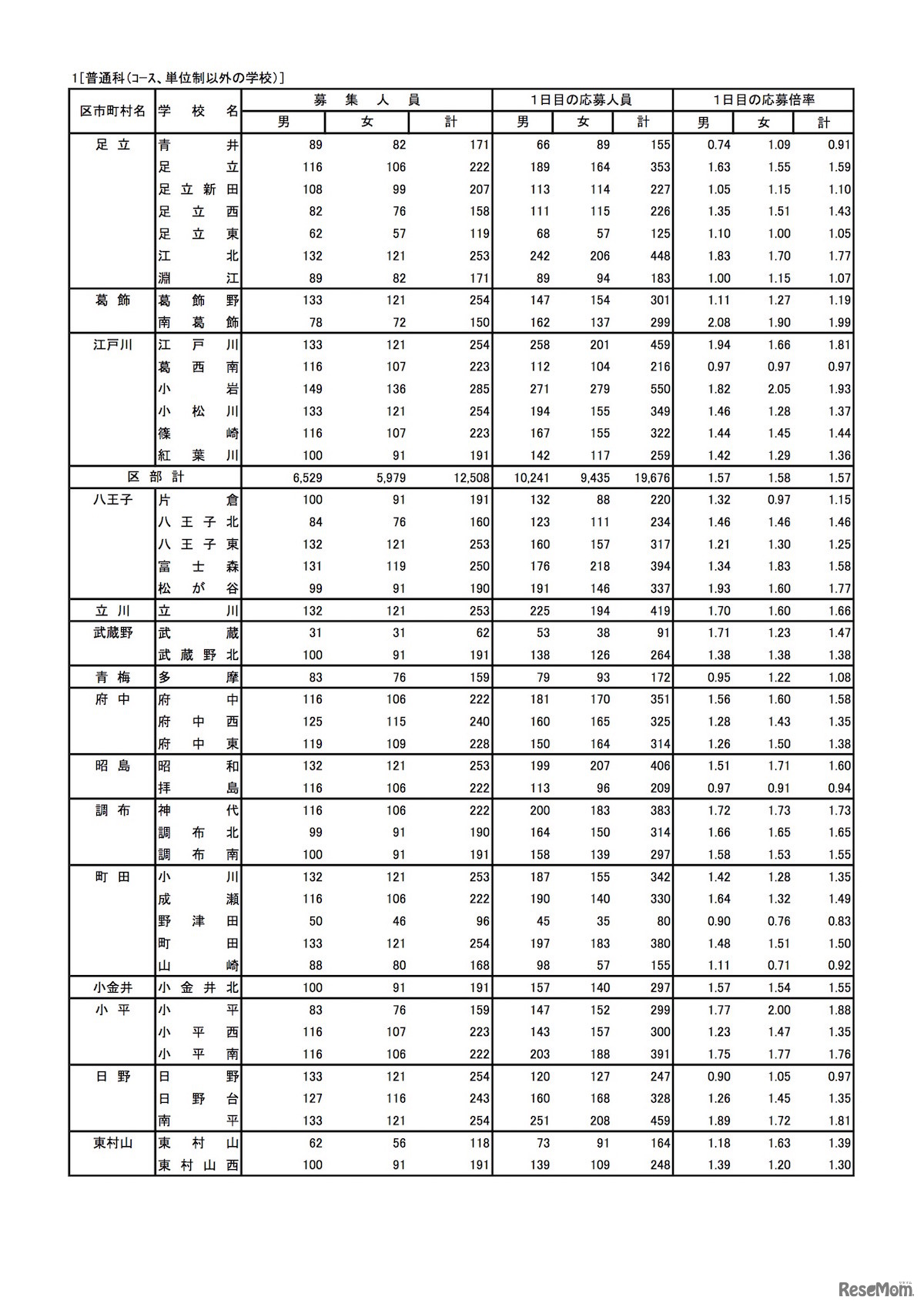 平成31年度（2019年度）東京都立高等学校入学者選抜応募状況（学力検査入学願書受付1日目）普通科（コース・単位制以外）