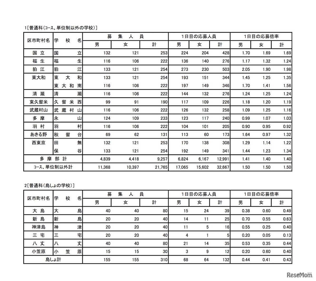 平成31年度（2019年度）東京都立高等学校入学者選抜応募状況（学力検査入学願書受付1日目）普通科（コース・単位制以外）