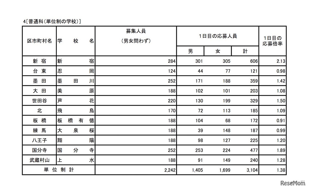 平成31年度（2019年度）東京都立高等学校入学者選抜応募状況（学力検査入学願書受付1日目）普通科（単位制）