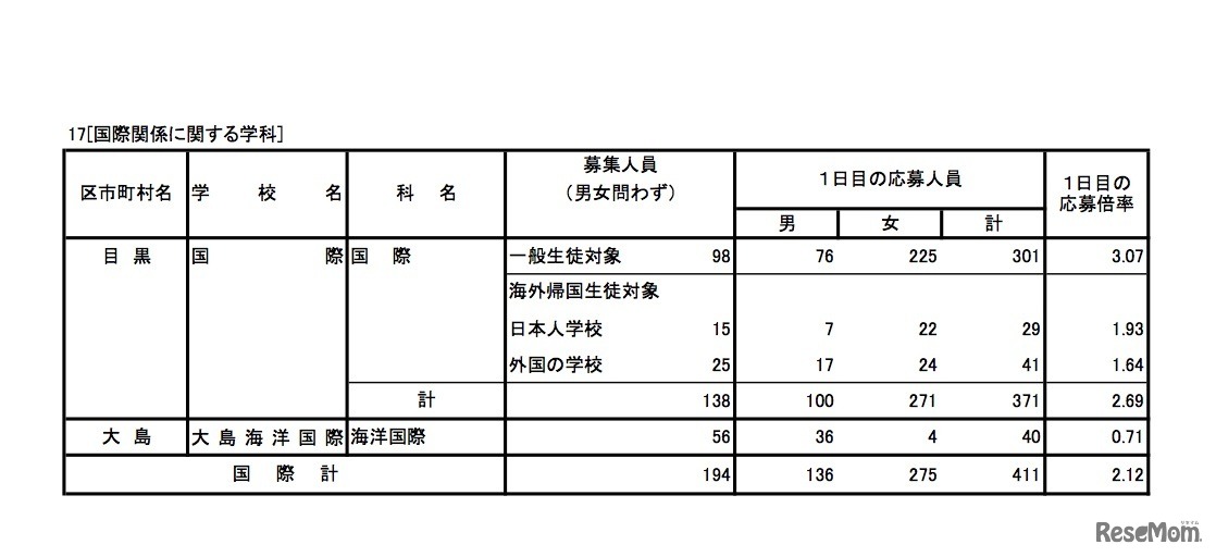 平成31年度（2019年度）東京都立高等学校入学者選抜応募状況（学力検査入学願書受付1日目）専門学科・国際関係に関する学科