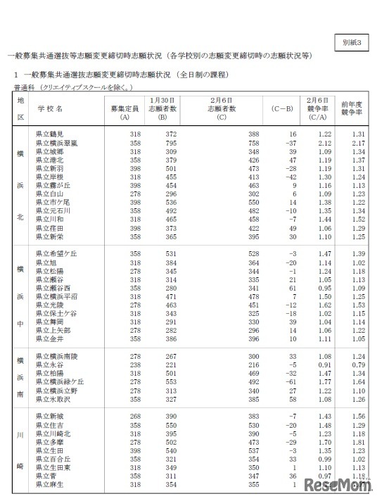 平成31年度神奈川県公立高等学校一般募集共通選抜の志願状況（志願変更締切時）全日制課程1