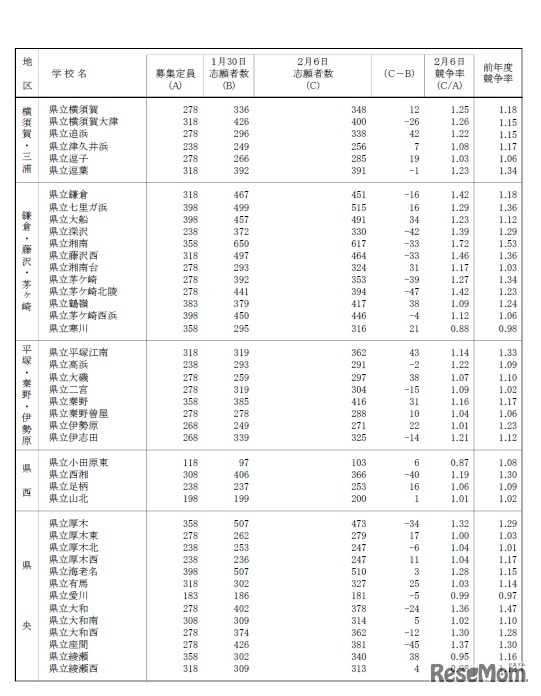 平成31年度神奈川県公立高等学校一般募集共通選抜の志願状況（志願変更締切時）全日制課程2