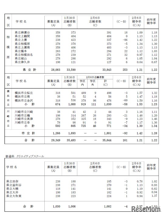 平成31年度神奈川県公立高等学校一般募集共通選抜の志願状況（志願変更締切時）全日制課程3