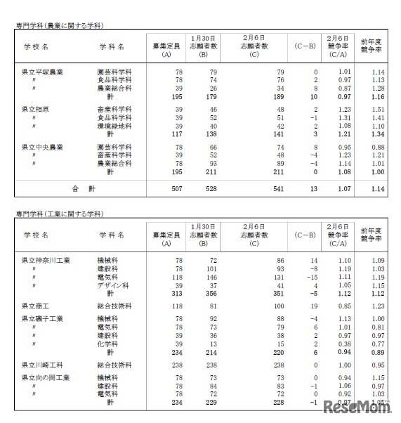 平成31年度神奈川県公立高等学校一般募集共通選抜の志願状況（志願変更締切時）全日制課程4