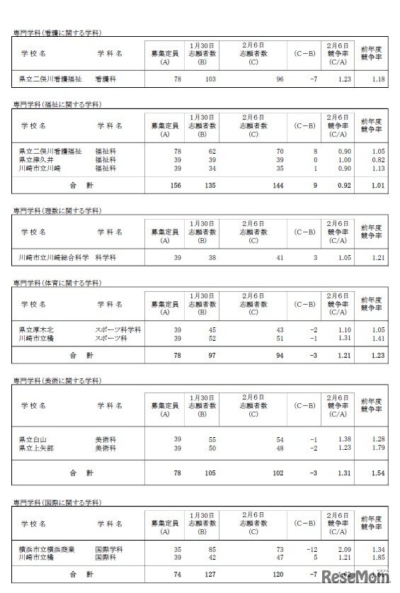 平成31年度神奈川県公立高等学校一般募集共通選抜の志願状況（志願変更締切時）全日制課程6