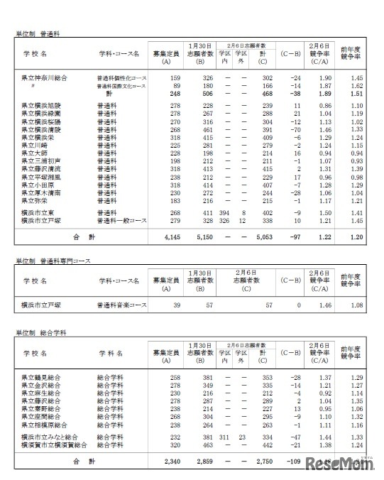 平成31年度神奈川県公立高等学校一般募集共通選抜の志願状況（志願変更締切時）全日制課程7