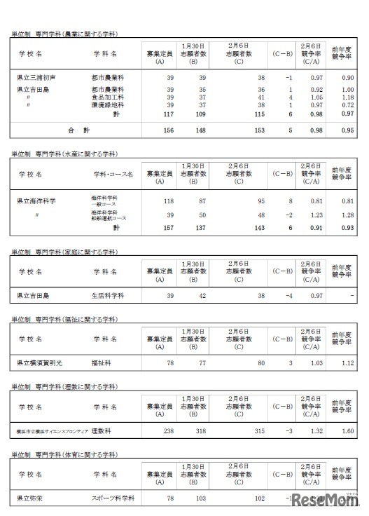 平成31年度神奈川県公立高等学校一般募集共通選抜の志願状況（志願変更締切時）全日制課程8