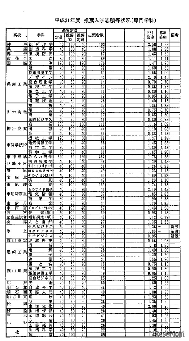 平成31年度兵庫県公立高等学校入学者選抜「推薦入学志願状況（専門学科1）」