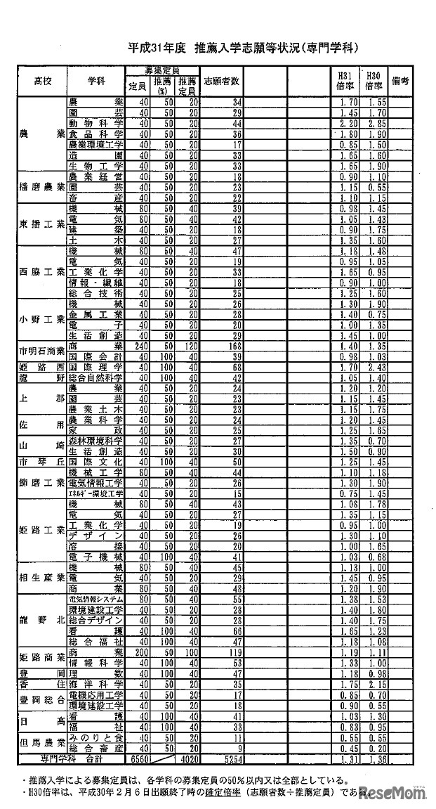 平成31年度兵庫県公立高等学校入学者選抜「推薦入学志願状況（専門学科2）」