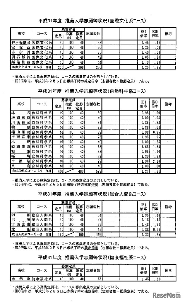 平成31年度兵庫県公立高等学校入学者選抜「推薦入学志願状況（国際文化系コース・自然科学系コース・総合人間系コース・健康福祉系コース）」